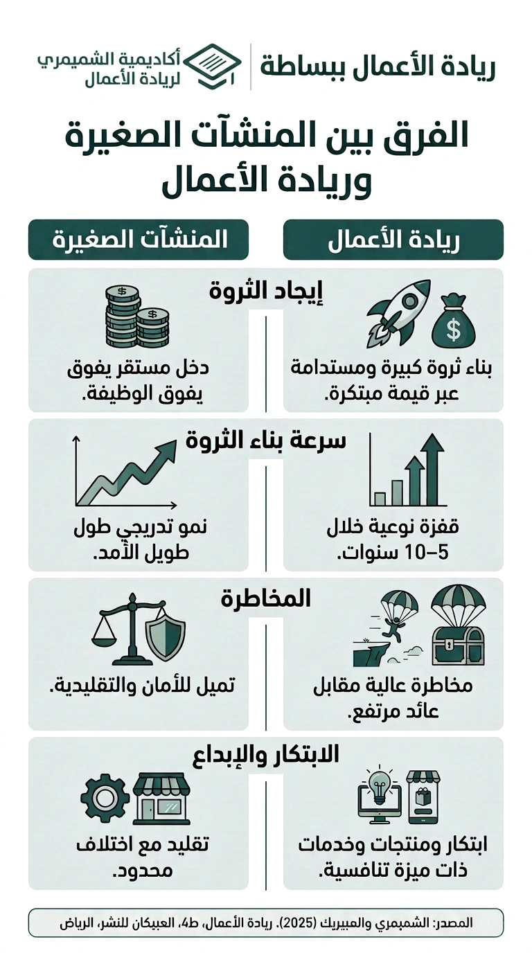 الفرق بين المنشآت الصغيرة وريادة الأعمال، الحلقة 1