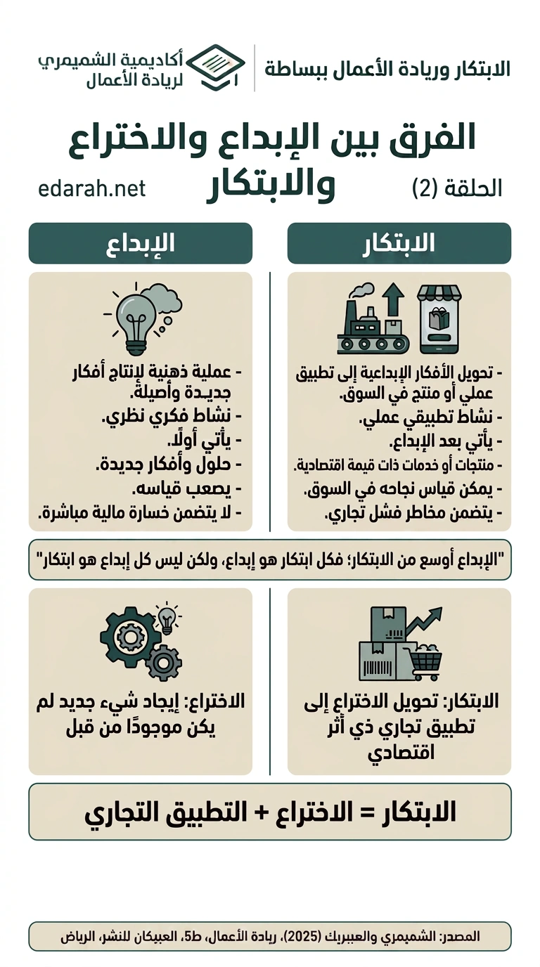 الفرق بين الإبداع والاختراع والابتكار، الحلقة 2