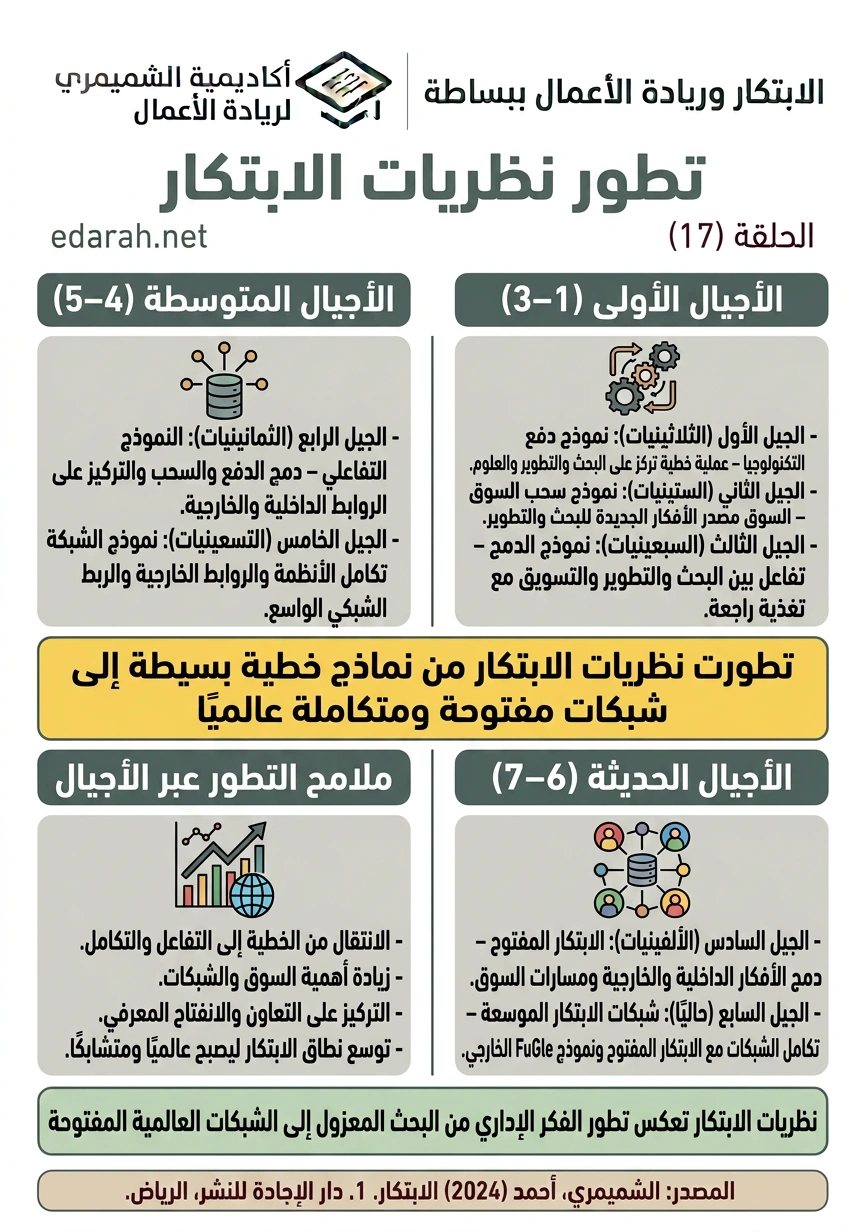 تطور نظريات الابتكار، الحلقة 17