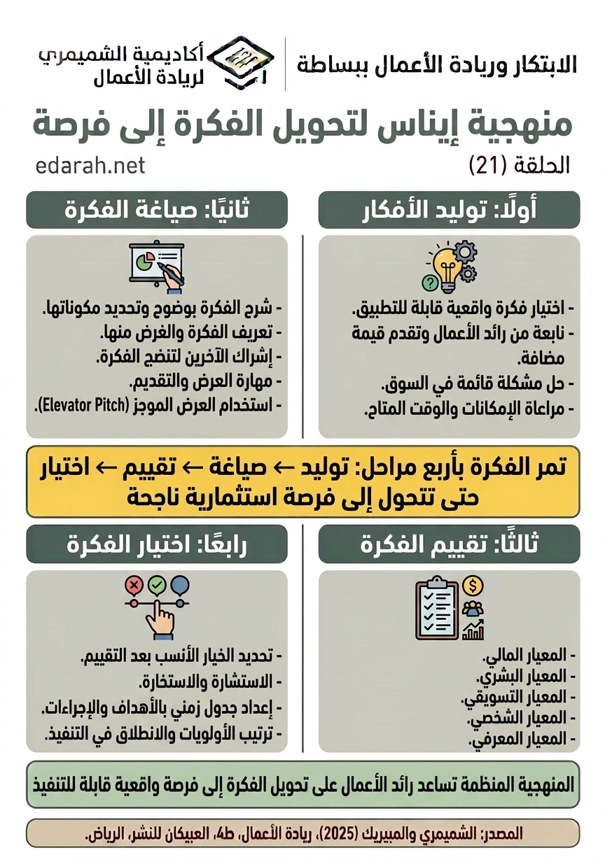 منهجية إيناس لتحويل الفكرة إلى فرصة، الحلقة 21