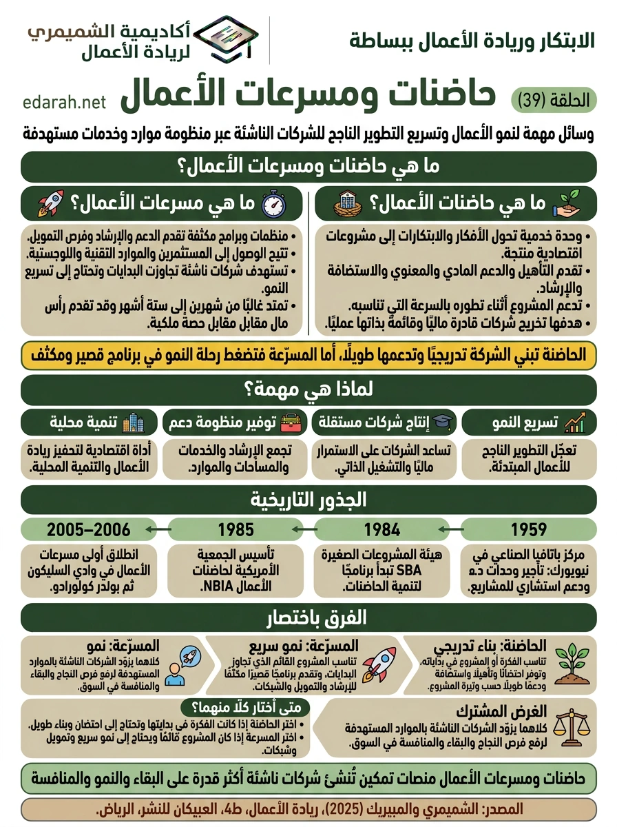 حاضنات ومسرعات الأعمال، الحلقة 39