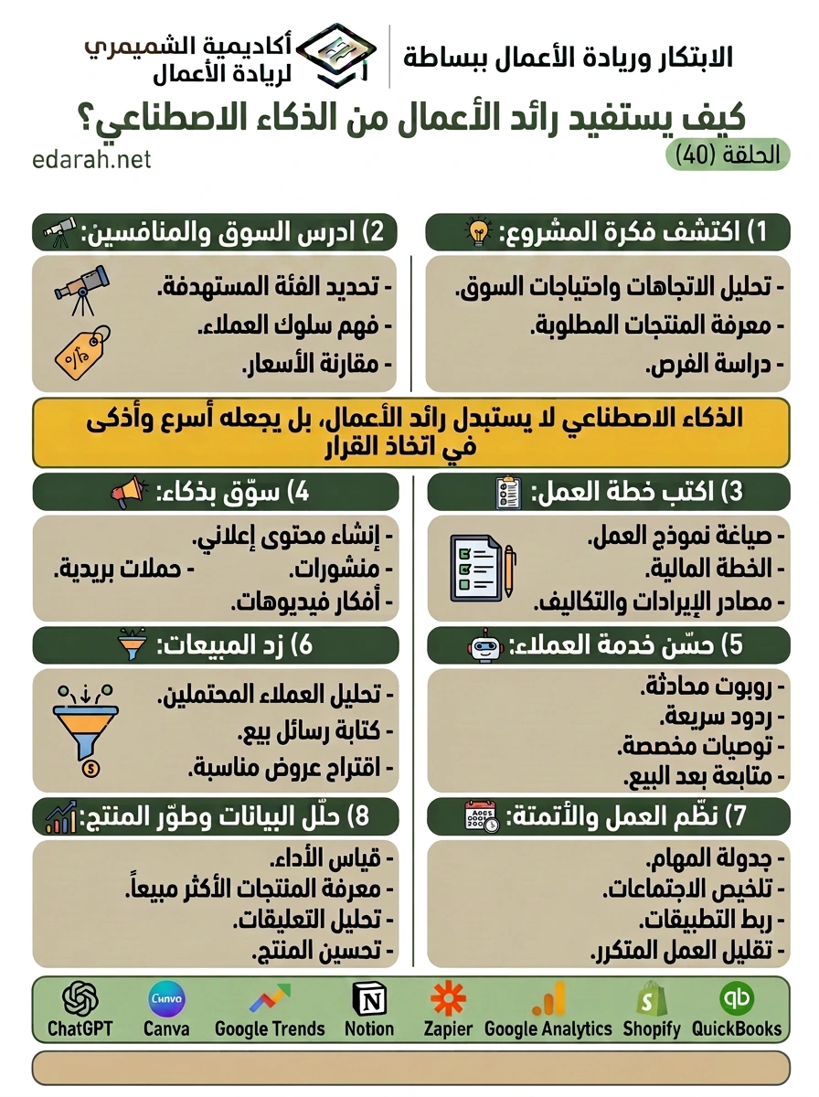 كيف يستفيد رائد الأعمال من الذكاء الاصطناعي؟، الحلقة 40